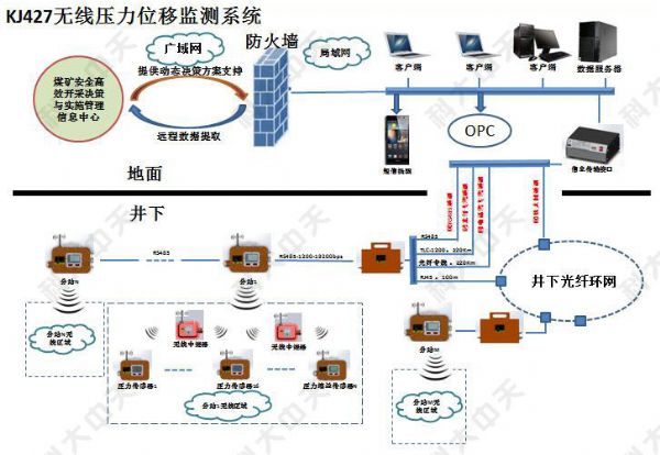 煤礦有幾種安 全監控系統？