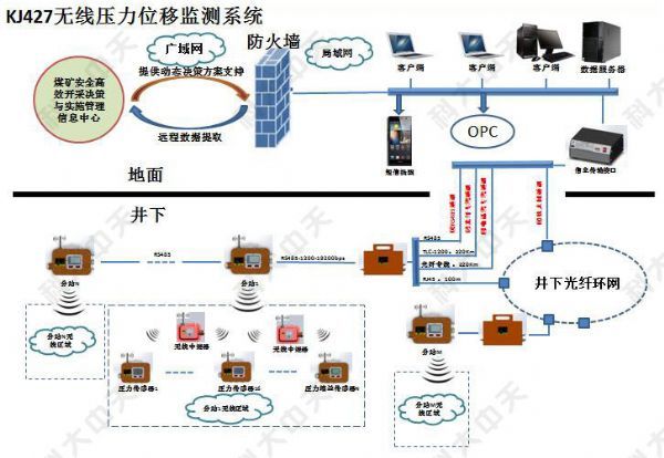 煤礦安全監測系統主要監測哪些內容？